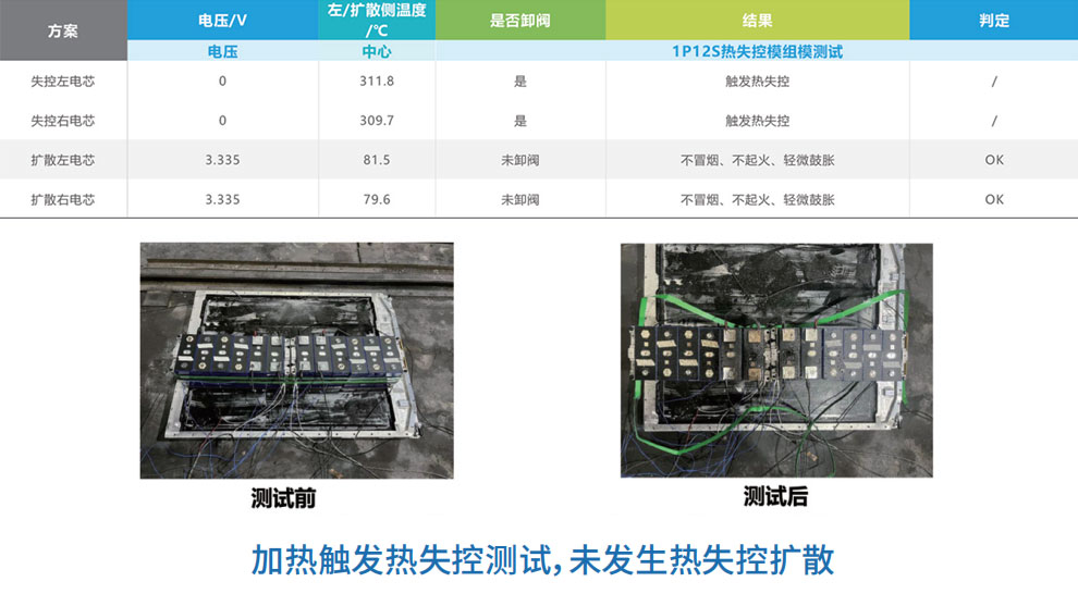 半固態(tài)鋰電池與液態(tài)鋰電池模組過(guò)充熱失控性能對(duì)比