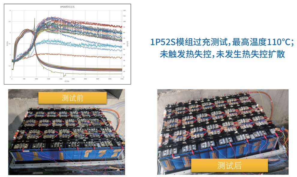 半固態(tài)鋰電池與液態(tài)鋰電池1P52S模組過(guò)充熱失控性能對(duì)比