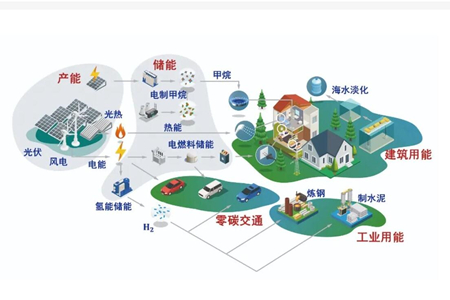 如何利用儲(chǔ)能系統(tǒng)降低企業(yè)用電成本？